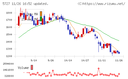 東邦チタニウムチャート