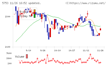日本伸銅チャート