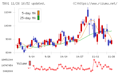 古河電気工業チャート