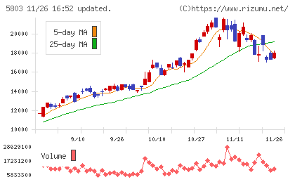 フジクラチャート