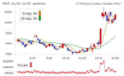 ＳＷＣＣチャート