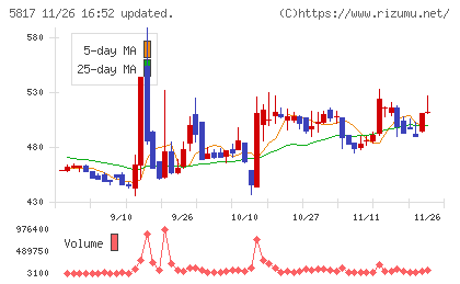 ＪＭＡＣＳチャート