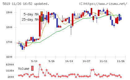 カナレ電気チャート