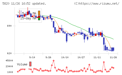 三ッ星チャート