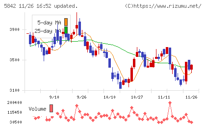インテグラルチャート