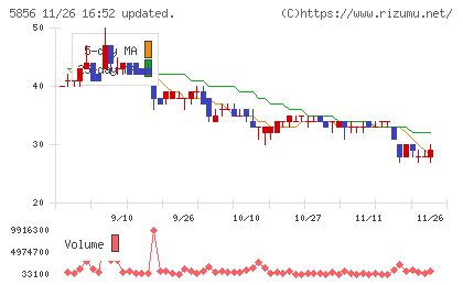 エルアイイーエイチチャート