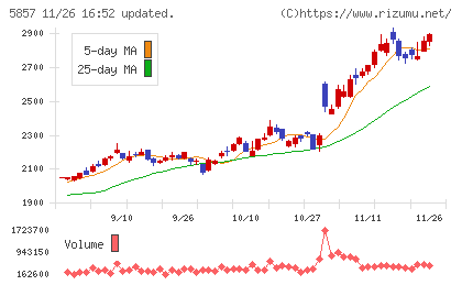 ＡＲＥホールディングスチャート