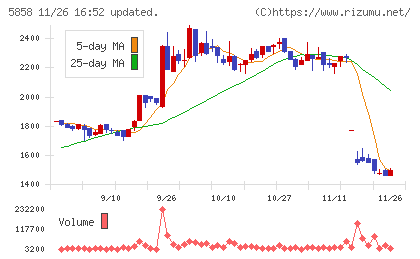 ＳＴＧチャート