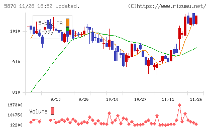 ナルネットコミュニケーションズチャート