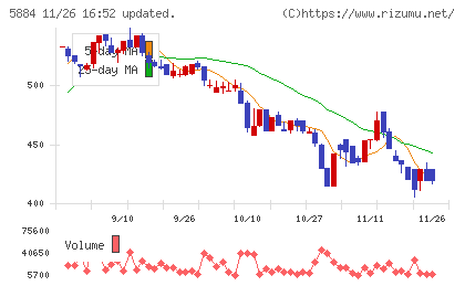 クラダシチャート