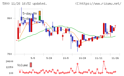 ダイケンチャート