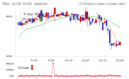 川岸工業チャート