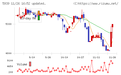 大谷工業チャート