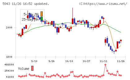 ノーリツチャート