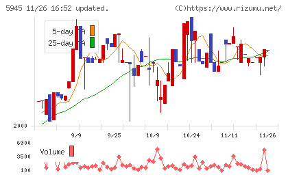 天龍製鋸チャート