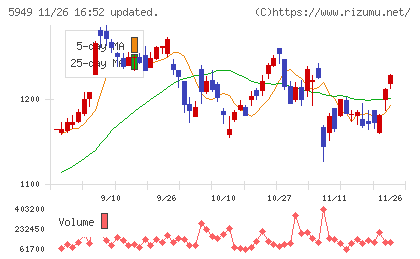 ユニプレスチャート
