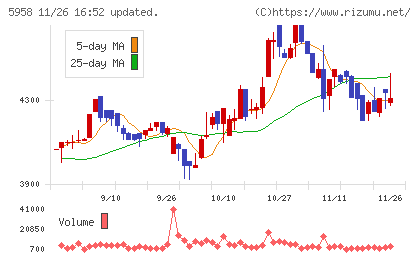 三洋工業チャート