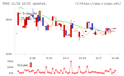 ＫＴＣチャート