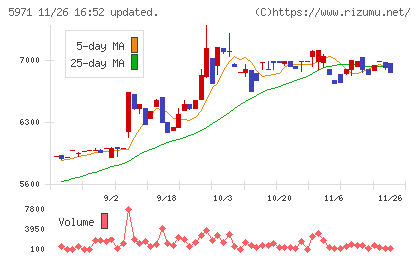共和工業所チャート