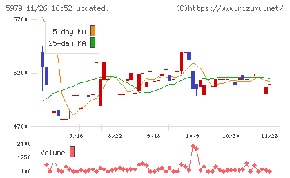 カネソウチャート