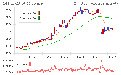 ニッパツチャート
