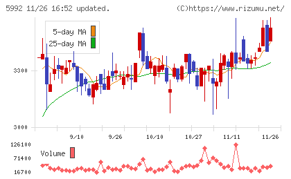中央発條チャート