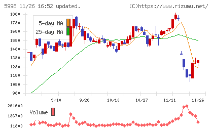 アドバネクスチャート