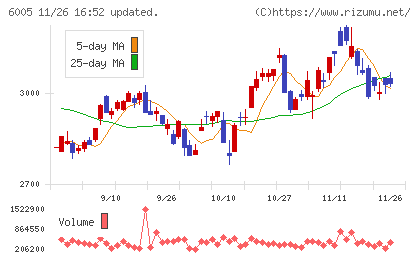 三浦工業チャート