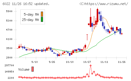 赤阪鐵工所チャート