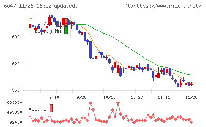 Ｇｕｎｏｓｙチャート