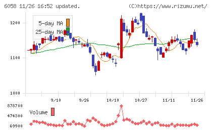 ベクトルチャート