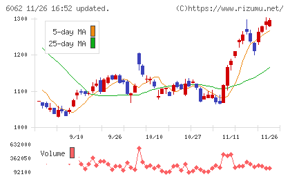 チャーム・ケア・コーポレーションチャート
