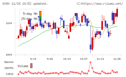 Ｍ＆Ａキャピタルパートナーズチャート