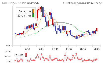 ライドオンエクスプレスホールディングスチャート