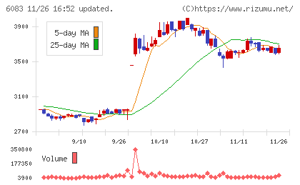 ＥＲＩホールディングスチャート