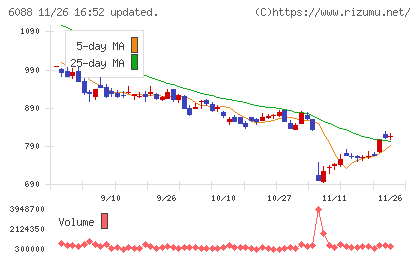 シグマクシス・ホールディングスチャート
