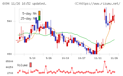 フリークアウト・ホールディングスチャート