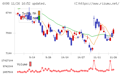 リクルートホールディングスチャート