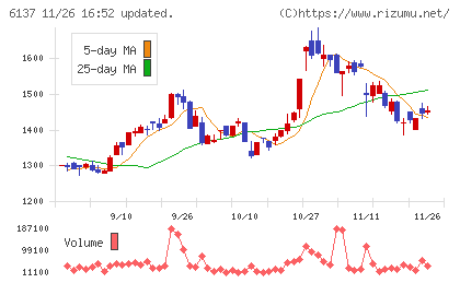 小池酸素工業チャート