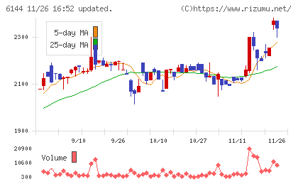 西部電機チャート