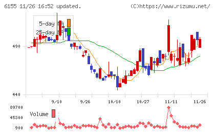高松機械工業チャート