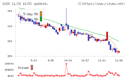 中村超硬チャート
