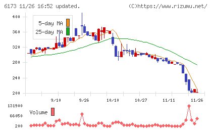 アクアラインチャート