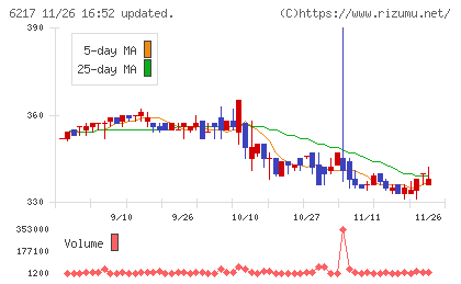 津田駒工業チャート