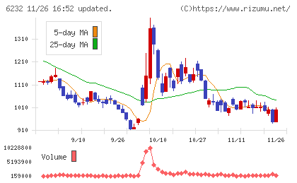 ＡＣＳＬチャート