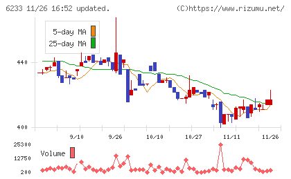 ＫＬＡＳＳチャート