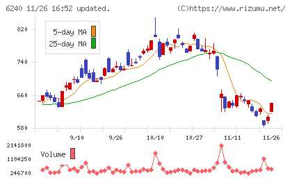 ヤマシンフィルタチャート