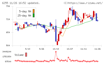エヌ・ピー・シーチャート