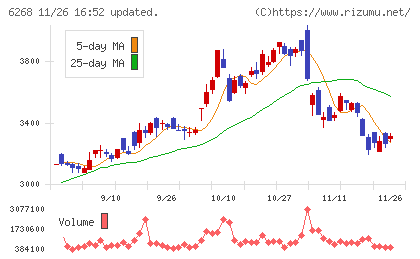 ナブテスコチャート