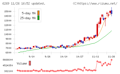 三井海洋開発チャート
